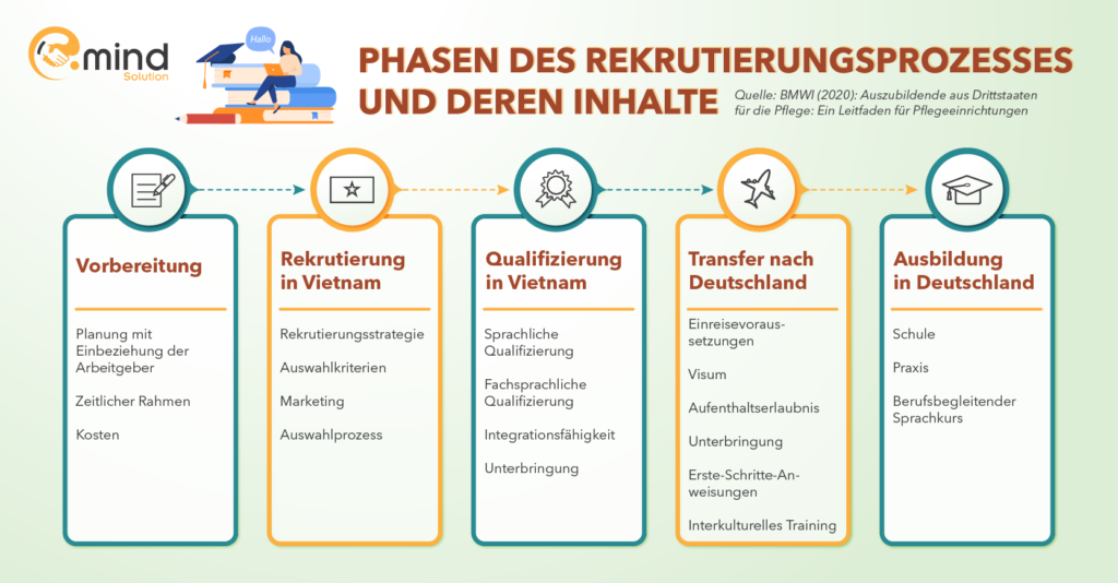 Verlauf für internationale Pflegekräfte von der Erstansprache im Herkunftsland