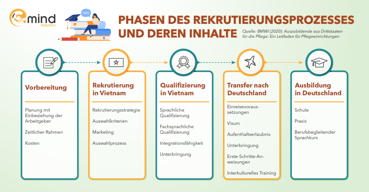 Verlauf für internationale Pflegekräfte von der Erstansprache im Herkunftsland