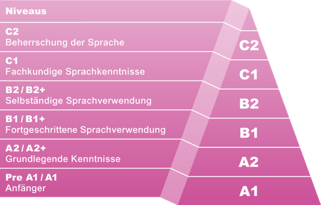 Zertifikat über den Abschluss der Ausbildung